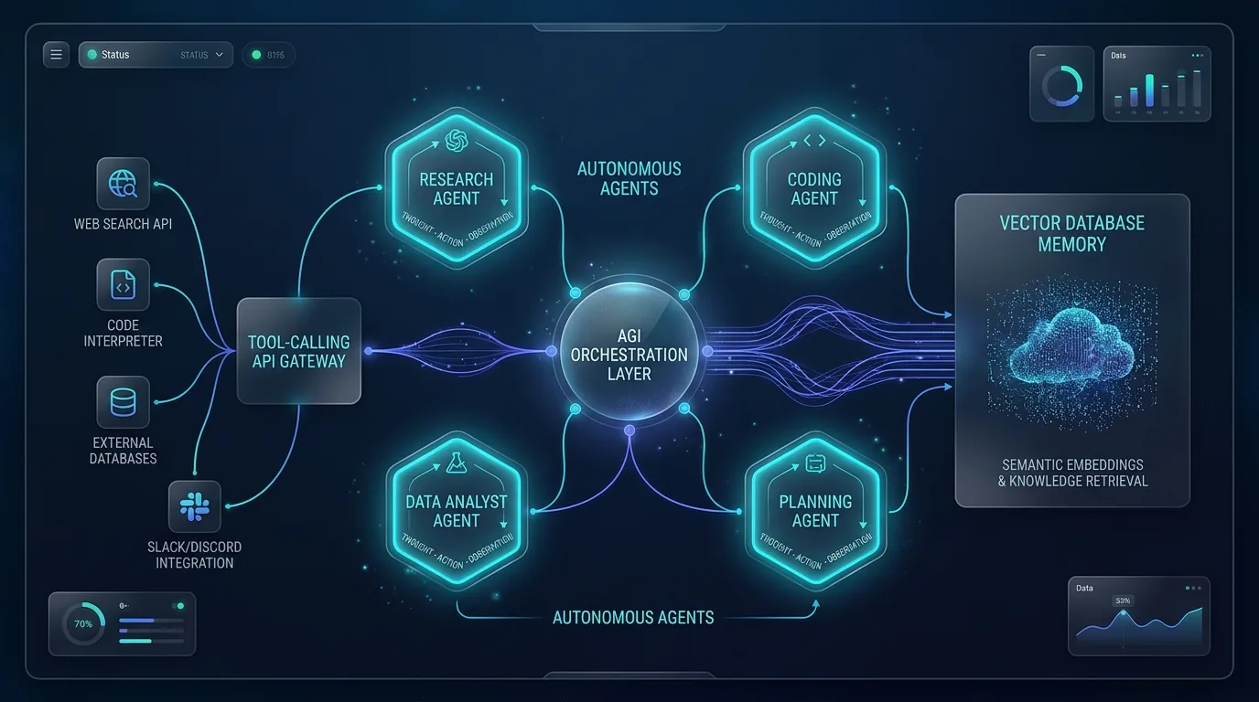 Autonomous AI multi-agent orchestration architecture diagram showing tool calling and vector database memory