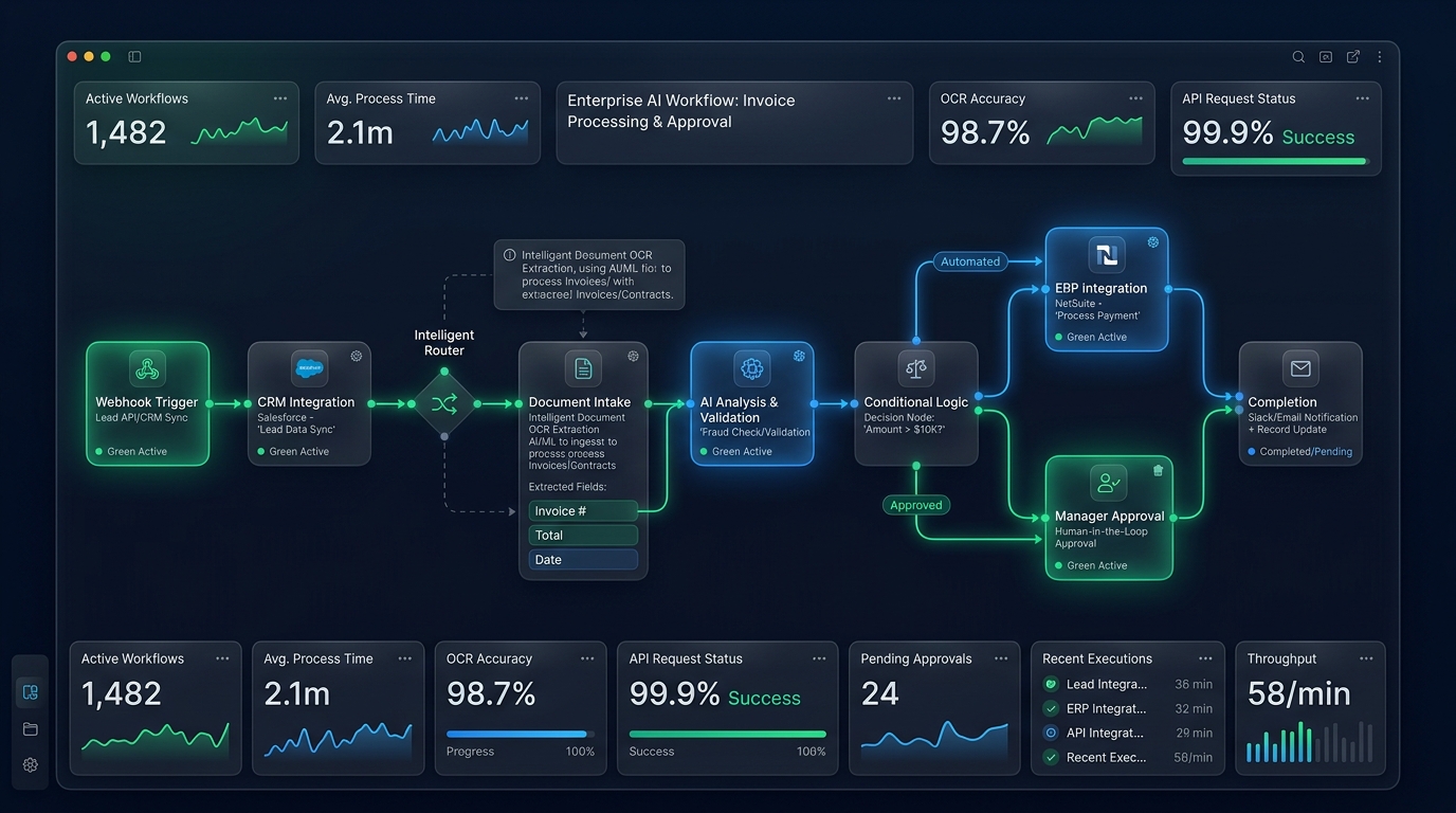 Enterprise AI workflow automation pipeline diagram showing CRM integration, intelligent document OCR extraction, and approval logic