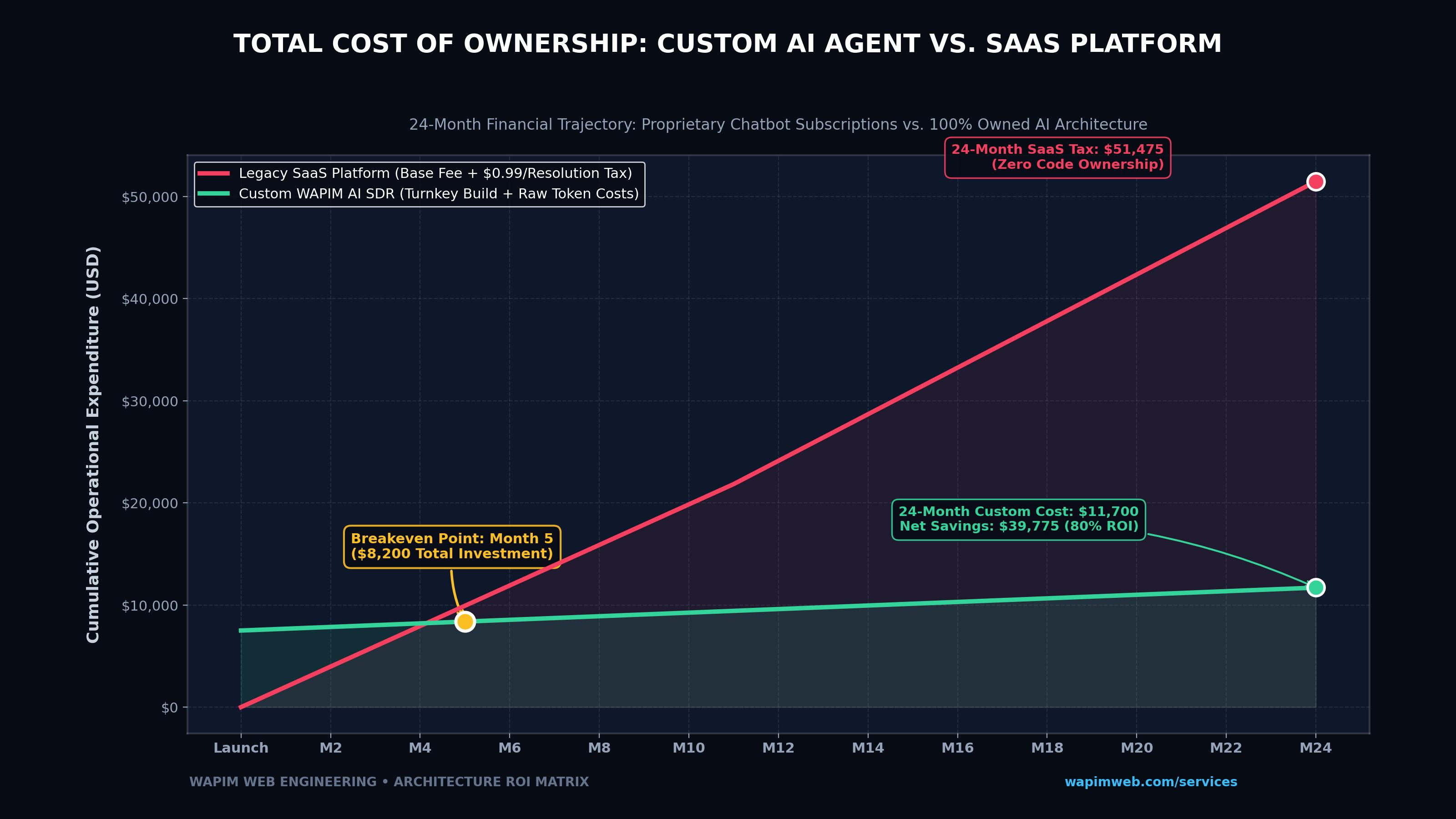 Total cost of ownership analysis comparing custom automated inbound lead qualification against SaaS chatbot subscriptions over 24 months