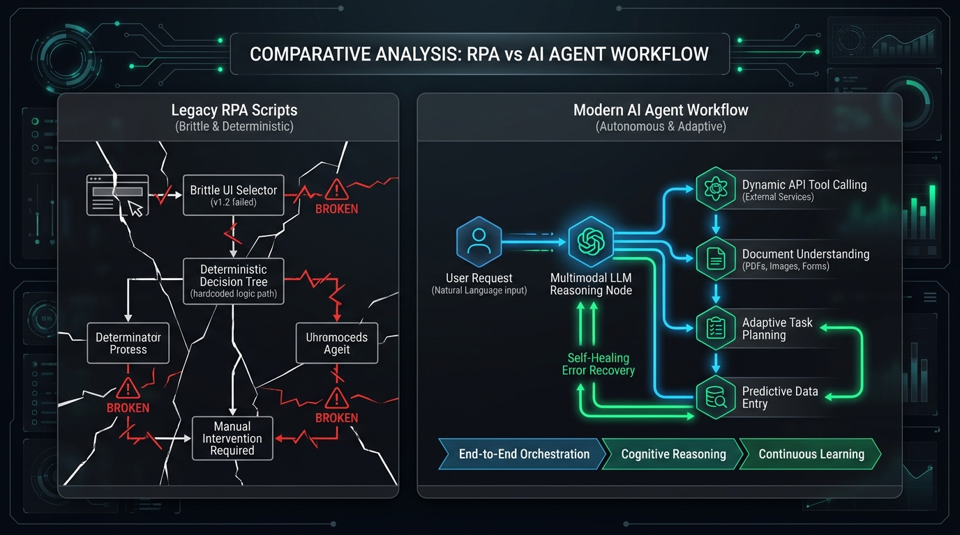 Enterprise RPA vs AI Workflow Automation Architecture Blueprint