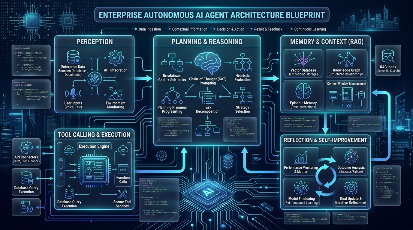 How to build autonomous AI agents architecture blueprint
