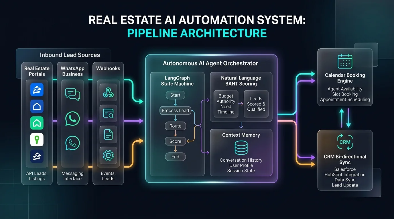 End-to-end technical architecture diagram for AI automation for real estate showing multi-agent orchestration, MLS and CRM webhooks, and calendar dispatch